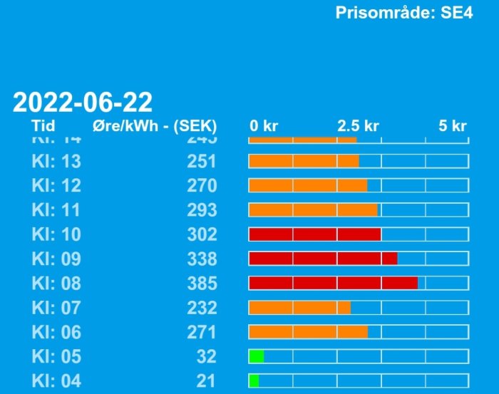 Diagram som visar timpriser för el i SEK från kl 04 till kl 14, med högst pris kl 08 och lägst kl 04.