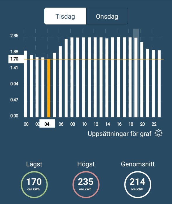 Diagram som visar elpriser per kWh över tid med markeringar för lägsta, högsta och genomsnittliga priser.