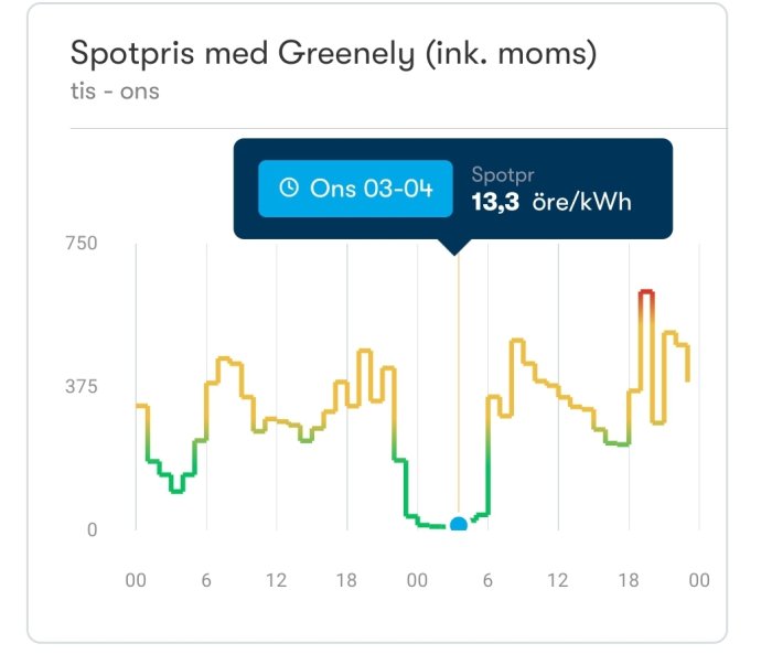 Diagram över elspotpriser med ett markör för 13,3 öre/kWh vid 03-04 onsdag.