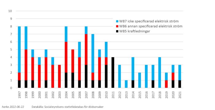 Stapeldiagram som visar antal dödsfall orsakade av olika typer av elektricitet mellan 1997 och 2021.