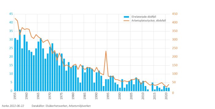 Diagram som jämför elrelaterade dödsfall och arbetsplatsolyckor över tid från 1955 till 2021.