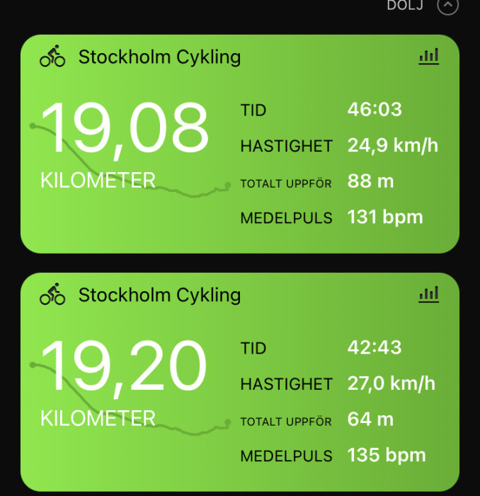 Två träningspassstatistik för cykling i Stockholm med distans, tid, hastighet, höjdmeter och medelpuls.