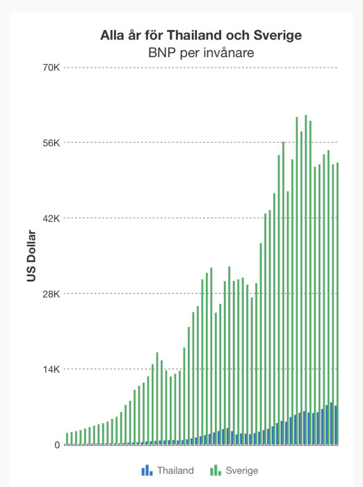 Stapeldiagram som visar jämförelse av BNP per invånare mellan Thailand (blå staplar) och Sverige (gröna staplar).
