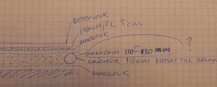 Handritad skiss över markarbetet för en pool med märkning av makadam, dräneringsslang och markduk.