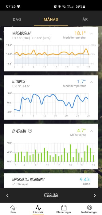 App-skärmdump som visar temperaturgraf för inomhus och utomhus samt besparingsdata med energiförbrukning.