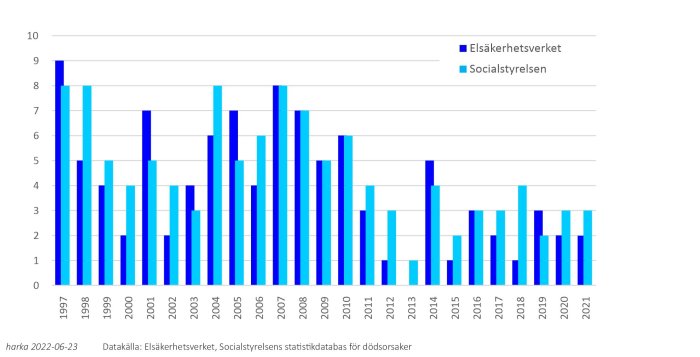 Stapeldiagram visar antalet elrelaterade dödsfall mellan 1997-2021 enligt Elsäkerhetsverket och Socialstyrelsen.