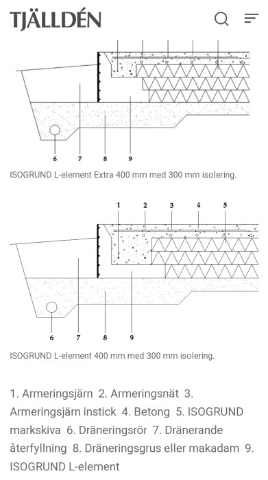 Principskiss av grund med ISOGRUND L-element, visar lager av armering, betong, isolering och dränerande material.