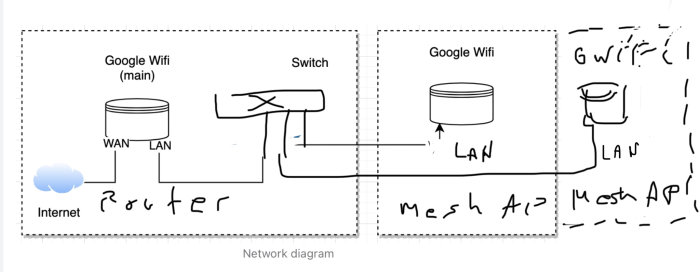 Handritat nätverksdiagram som visar anslutning av Google Wifi som huvudenhet och accesspunkt med switch.