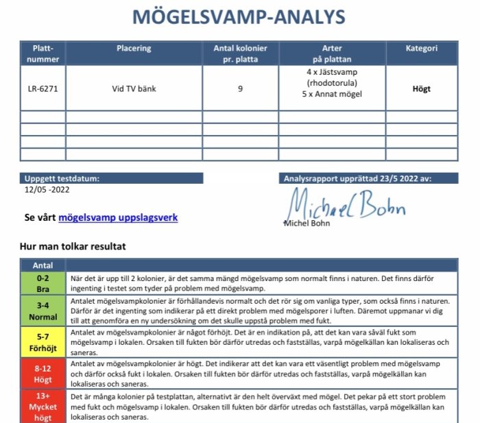 Analysrapport för mögelsvamp, visar hög förekomst av mögel vid TV-bänk, resultat tolkas som mycket högt.