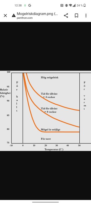 Diagram som visar mögelrisk i förhållande till temperatur och luftfuktighet över tid.