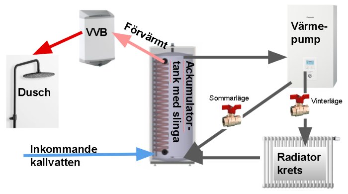 Schema över uppkopplad värmepumpssystem med ackumulatortank, radiatorer och dusch för sommar- och vinterläge.