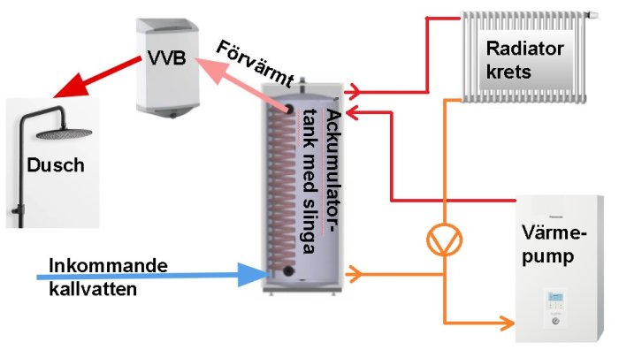 Schema som illustrerar koppling av värmepump, ackumulatortank, radiator och dusch för effektiv uppvärmning och tappvatten.