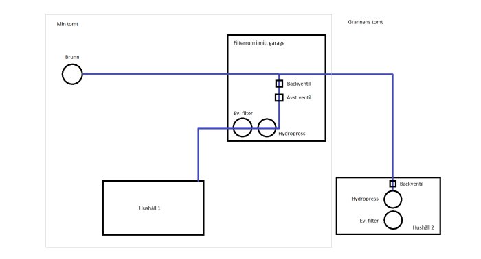 Schematisk ritning av vattenfördelning med brunnen, filterrum, hus och backventiler.