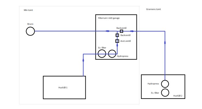 Schematisk ritning av vattenledningssystem som förbinder en brunn till två hushåll med filter och backventiler.