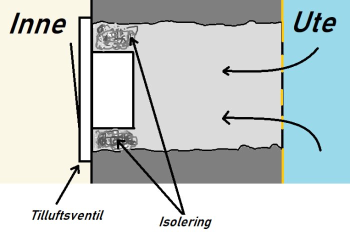 Schematisk bild av väggsektion med invändig tilluftsventil och isolering, markerad med "Inne" och "Ute".