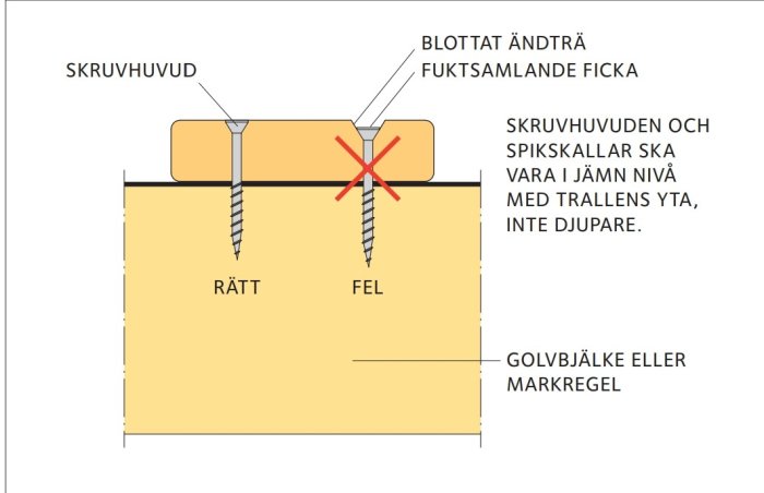 Instruktionsbild för korrekt och felaktig montering av träskruv i trall ovanpå en golvbjälke.