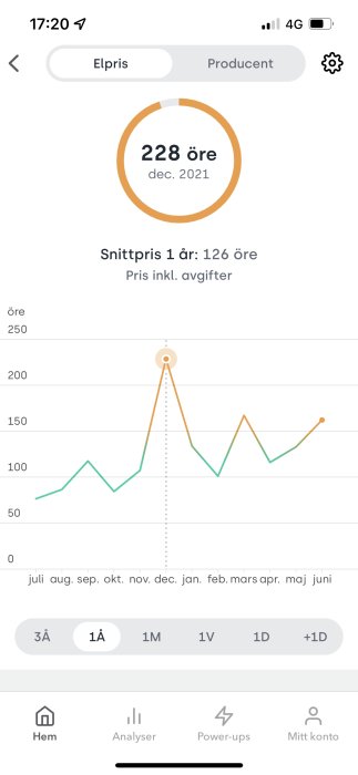 Skärmdump av elprisgraf i app med snittpriset 228 öre för december 2021 och årligt medel.