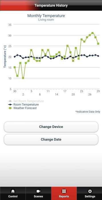 Graf som visar månatliga temperaturer i ett vardagsrum jämfört med inställd temperatur och väderprognos.