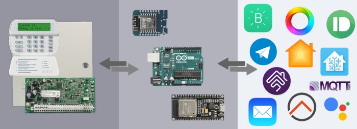 Schematisk bild som visar uppgradering av ett äldre larmsystem med en Arduino Uno för integration med smarta hem-tjänster via MQTT och Homebridge.