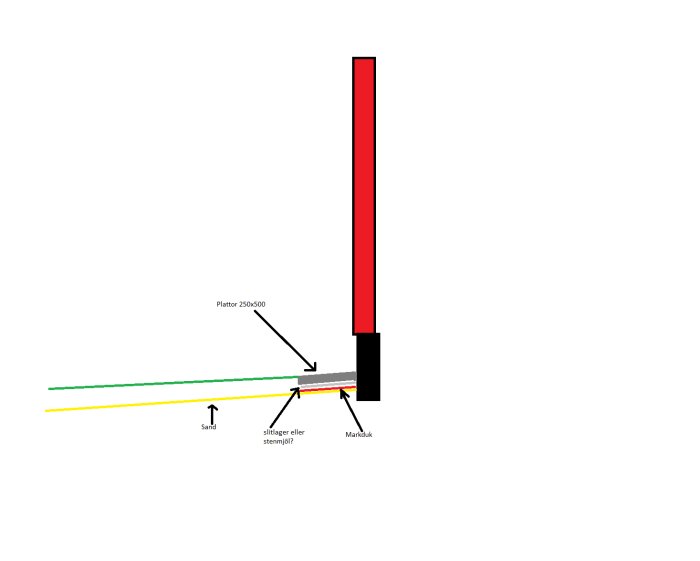 Diagram över uppbyggnad av markbeläggning med lager av plattor, sand, stenmjöl och markduk för att förhindra insekter.