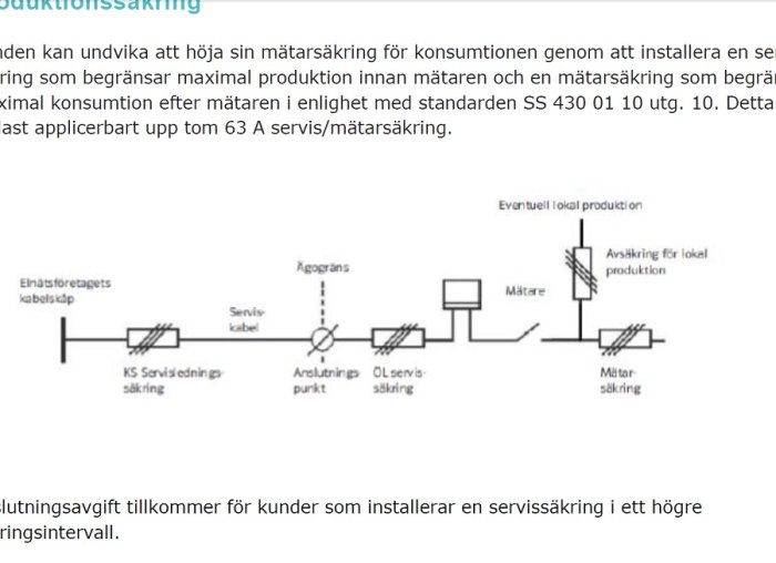 Diagram som visar anslutning av produktionssäkringar i ett elektriskt system med mätare och säkringar.