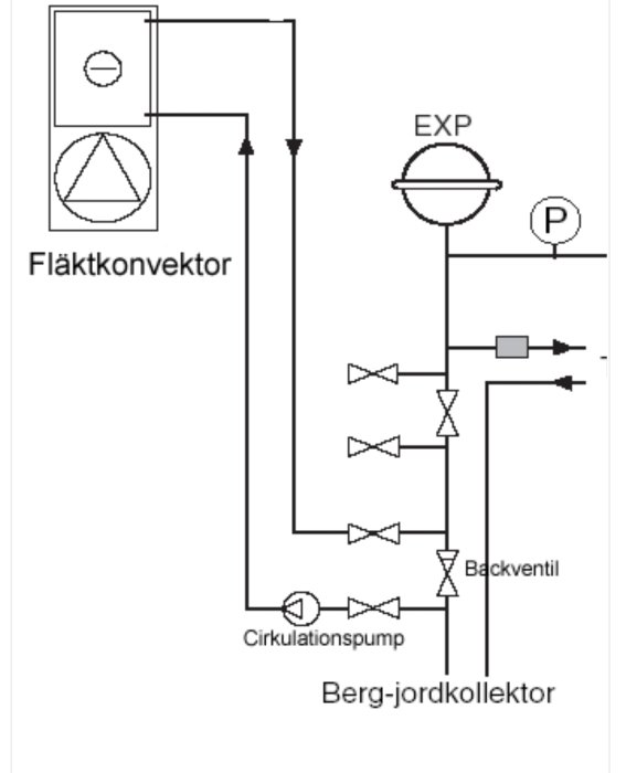 Schematisk bild av ett värmesystem med fläktkonvektor, expansionskärl, pump och berg-jordkollektor.