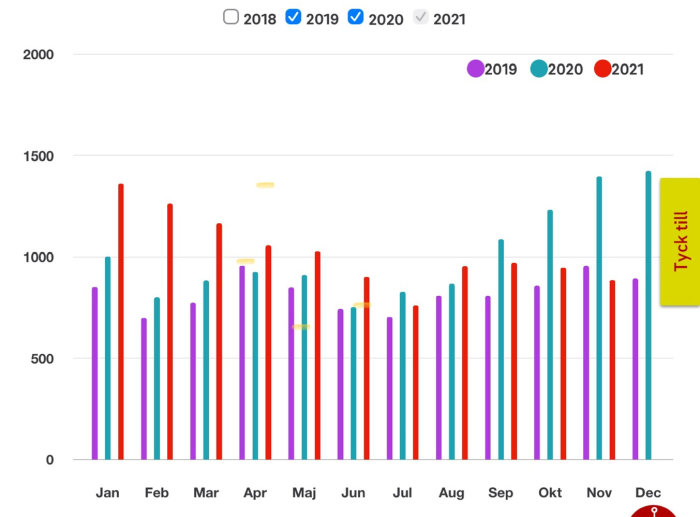 Färgstapel-diagram som visar elförbrukning över månader för åren 2018 till 2021 med markerad förändring i oktober 2021.