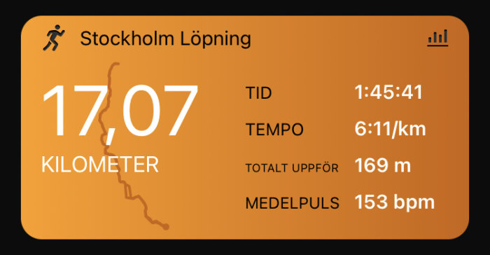 Skärmavbild av löpningsapp med 17,07 km avklarade, tid 1:45:41, tempo 6:11/km, total stigning 169 m och medelpuls 153 bpm.