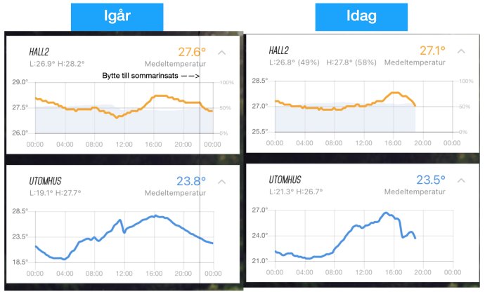 Temperaturdiagram som jämför inomhus- och utomhustemperatur för igår och idag, visar marginell svalka nattetid.