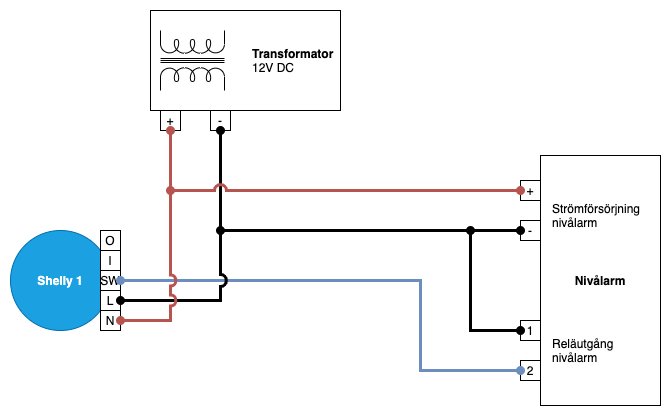 Schematiskt kopplingsschema inkluderar transformator, Shelly 1 switch och nivålarm med markerade elektriska anslutningar.