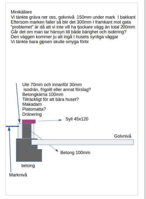 Schematisk ritning av grundkonstruktion för ett hus med marknivå, betong och dräneringsdetaljer samt textbeskrivning av material och mått.