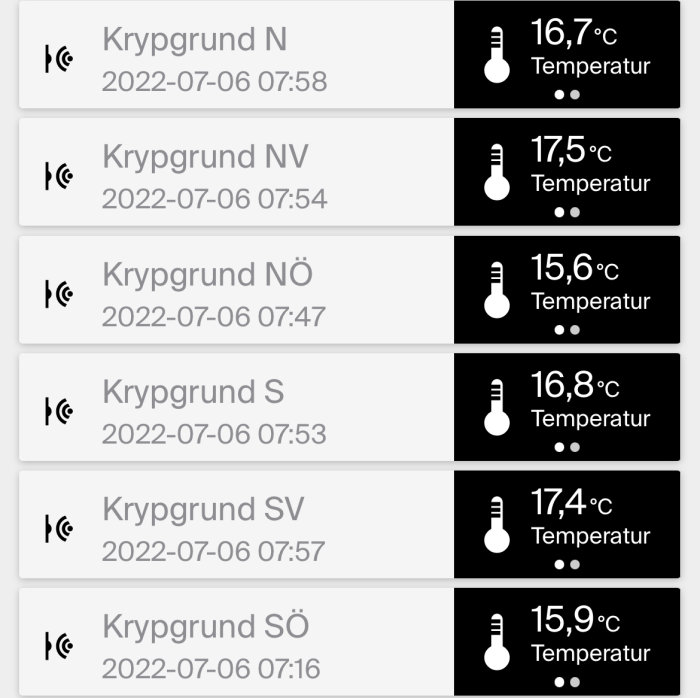 Display av temperaturmätningar i olika delar av en krypgrund med värden mellan 15,6°C och 17,5°C.