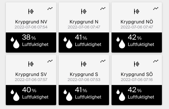 Sex mätare visar luftfuktighetsnivåer i procent för olika delar av en krypgrund.