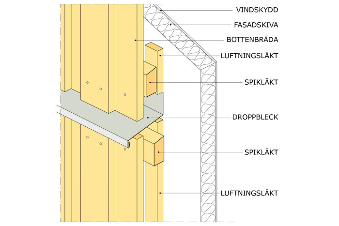 Skiss av stående utvändig panel med droppbleck och detaljerad beskrivning av olika delar som vindskydd och luftningsläkt.