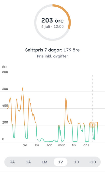 Graf över elpriser med en 203 öre toppnotering och 179 öre snittpris över sju dagar.