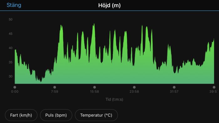 Graf som visar hastighet (km/h), hjärtfrekvens (bpm) och temperatur (°C) över tid under en aktivitet.