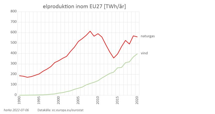 Graf över elproduktion inom EU27 mätt i TWh/år, visar ökning av vindkraft jämfört med naturgas från 1990 till 2020.