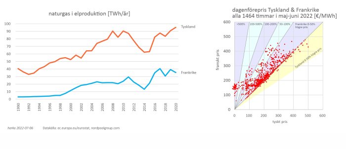 Grafer som visar naturgasanvändning i elproduktion i Tyskland och Frankrike samt jämförelse av elpriser.