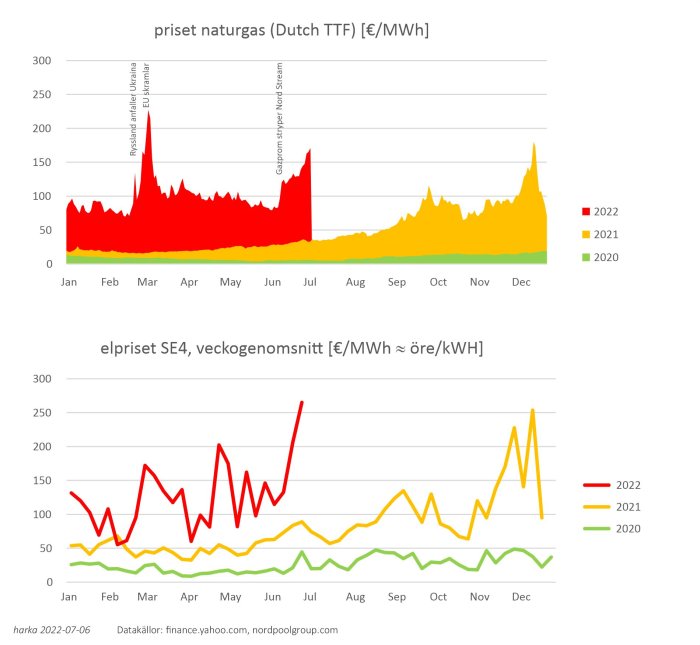Diagram som visar prisökningen för naturgas och el över tre år, med betydande toppar i 2022.