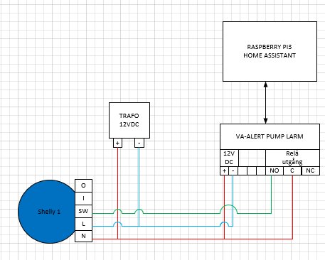 Schematisk bild av anslutningar för VA ALERT med komponenter som Raspberry Pi, Shelly 1 och transformator.