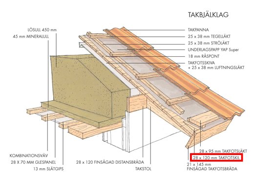 Illustration av takkonstruktion med takpannor, läkt, isolering och takstolar som beskriver korrekt montage.