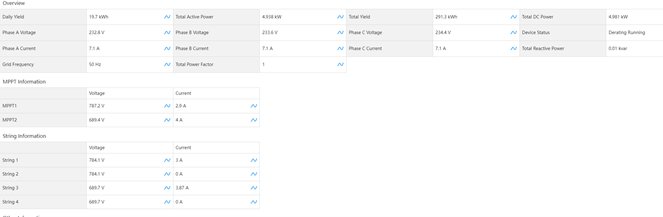 Översikt av solenergisystems data från en växelriktare med detaljerad info om spänning, ström, effekt och MPPT-information.