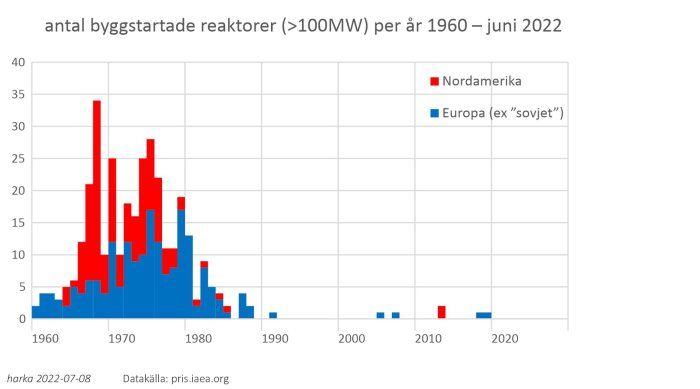 Stapeldiagram som visar antalet byggstartade reaktorer över 100 MW i Nordamerika och Europa från 1960 till juni 2022.