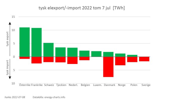 Stapeldiagram som visar Tysklands elhandel, export (gröna staplar) överstiger import (röda staplar) med olika länder 2022.