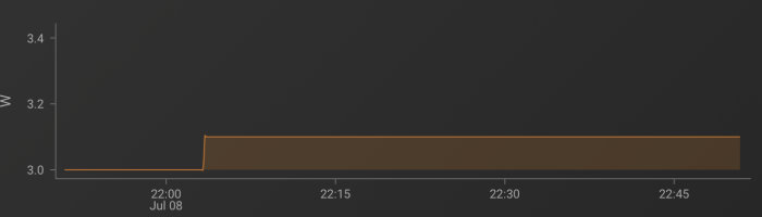 Graf som visar energiförbrukning över en timme, stabil runt 3 - 3,1 watt, med tidsangivelser.