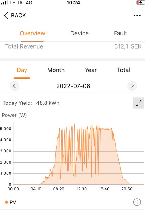 Skärmdump av solenergianläggningens produktionskurva som visar dagens elproduktion i kWh.