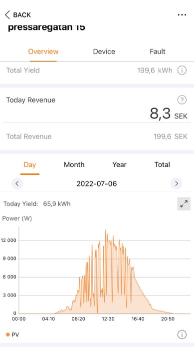 Solcellsanläggningens produktionskurva med dagens energiproduktion toppar under 5kWh och inkomst på 8,3 SEK.