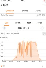 Skärmdump av produktionskurvor för solenergi visar dagens produktion på 4,18 kWh, med toppar som inte överskrider 5 kWh.