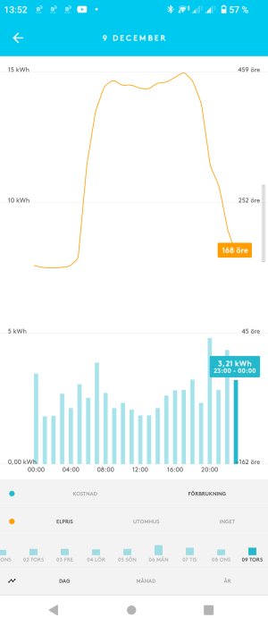 Graf över elanvändning och kostnad för en slumpmässig dag i december.