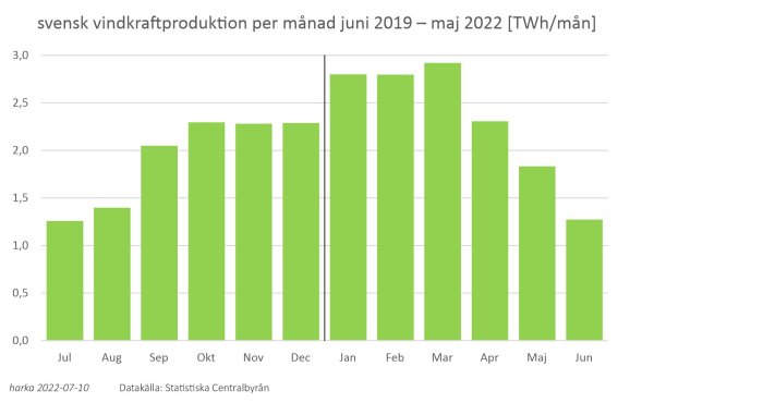 Stapeldiagram som visar svensk vindkraftproduktion per månad mellan juni 2019 och maj 2022.